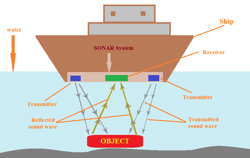 Sonar Pinger System